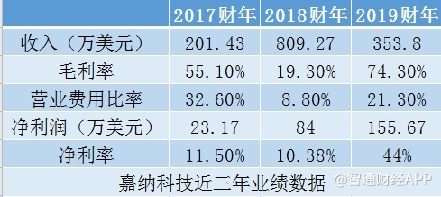 美股新股前瞻 從倒賣(mài)數(shù)字游戲卡到房產(chǎn)中介，嘉納科技如何打造“中間商”新生態(tài)